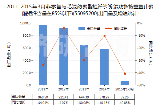 2011-2015年3月非零售與毛混紡聚酯短纖紗線(混紡指按重量計聚酯短纖含量在85%以下)(55095200)出口量及增速統(tǒng)計